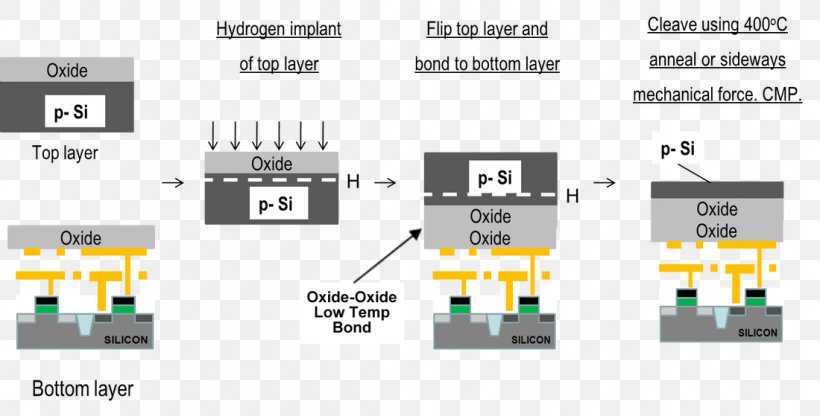 Smart Cut Silicon On Insulator Three-dimensional Integrated Circuit Through-silicon Via, PNG, 1100x559px, Smart Cut, Brand, Chemicalmechanical Planarization, Computer Icon, Diagram Download Free