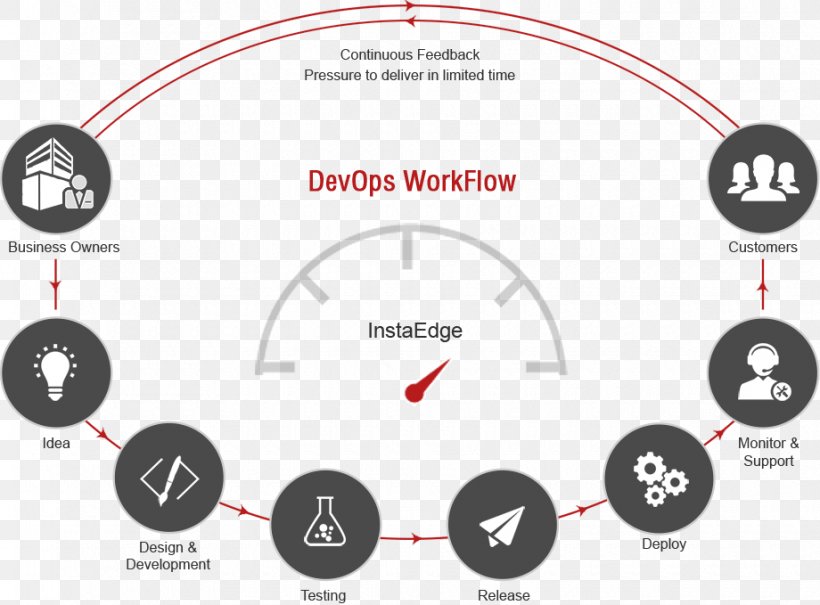 DevOps Agile Software Development Information Technology Operations System Administrator, PNG, 920x679px, Devops, Agile Software Development, Brand, Business Operations, Communication Download Free
