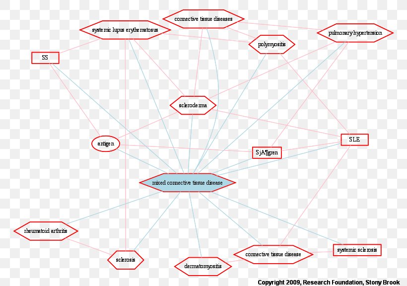 Mixed Connective Tissue Disease Systemic Lupus Erythematosus, PNG, 802x576px, Connective Tissue Disease, Antinuclear Antibody, Area, Arthritis, Connective Tissue Download Free