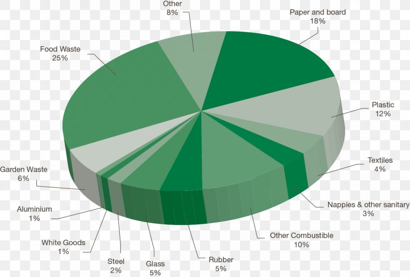 Biodegradable Waste Food Waste Waste Management Pie Chart, PNG, 1200x810px, Biodegradable Waste, Biodegradation, Chart, Compost, Diagram Download Free