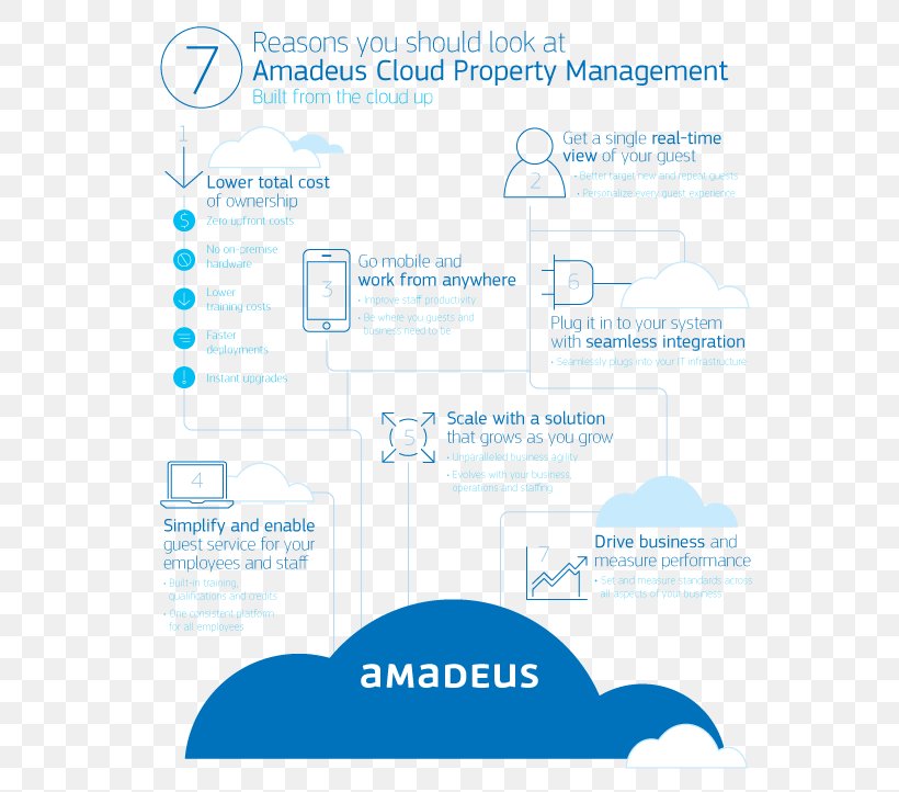 Property Management System Organization Amadeus IT Group Hotel Business, PNG, 602x722px, Property Management System, Amadeus Crs, Amadeus It Group, Area, Brand Download Free