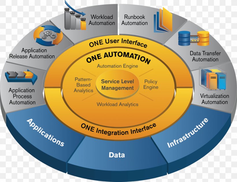 Business Process Automation Computer Science Job Scheduler Scheduling, PNG, 1038x800px, Automation, Batch Processing, Brand, Business Process, Business Process Automation Download Free