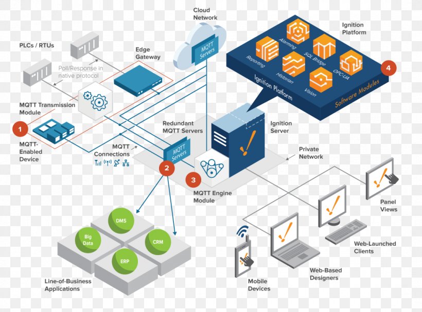 MQTT SCADA System Automation Computer Software, PNG, 1080x800px, Mqtt, Automation, Client, Communication Protocol, Computer Software Download Free