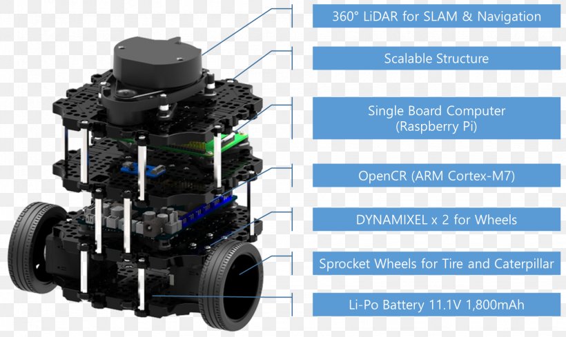 Robot Operating System TurtleBot Robotis Bioloid Open-source Robotics, PNG, 1644x981px, Robot Operating System, Artificial Intelligence, Dynamixel, Engine, Engineering Download Free