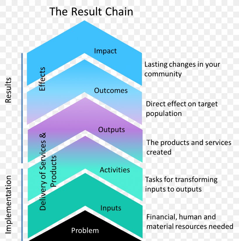 Result Diagram Chain Brand, PNG, 1118x1129px, Result, Area, Brand, Chain, Diagram Download Free