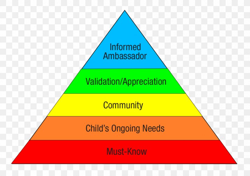 Maslow's Hierarchy Of Needs Psychology Motivation Self-esteem, PNG, 1052x744px, Need, Abraham Maslow, Area, Brand, Cone Download Free