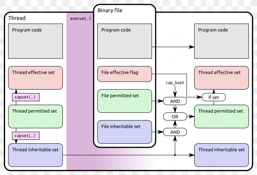 Linux Capability-based Security POSIX System Call Kernel, PNG, 2210x1510px, Linux, Area, Brand, Capabilitybased Security, Command Download Free