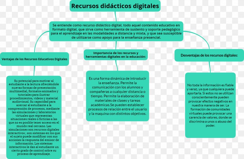 Material Didàctic Resource Learning, PNG, 1591x1041px, Resource, Blog, Brand, Diagram, Didactic Method Download Free
