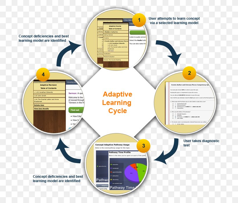 Adaptive Learning Technology Adaptive System Course, PNG, 700x700px, Adaptive Learning, Adaptive System, Algorithm, Brand, Buzzword Download Free