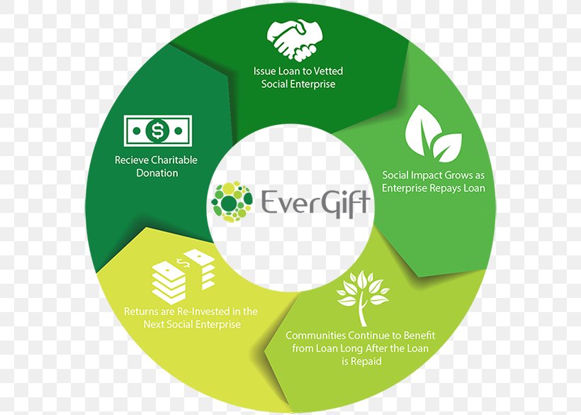Business Social Enterprise Brand Investment Loan, PNG, 600x585px, Business, Brand, Charitable Organization, Diagram, Donation Download Free