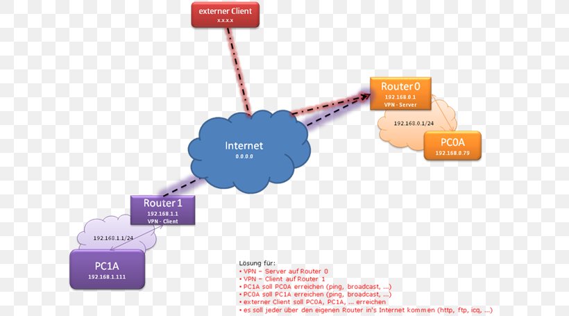 OpenVPN Virtual Private Networks For Dummies VPN Blocking, PNG, 627x455px, Openvpn, Brand, Communication, Computer Configuration, Ddwrt Download Free