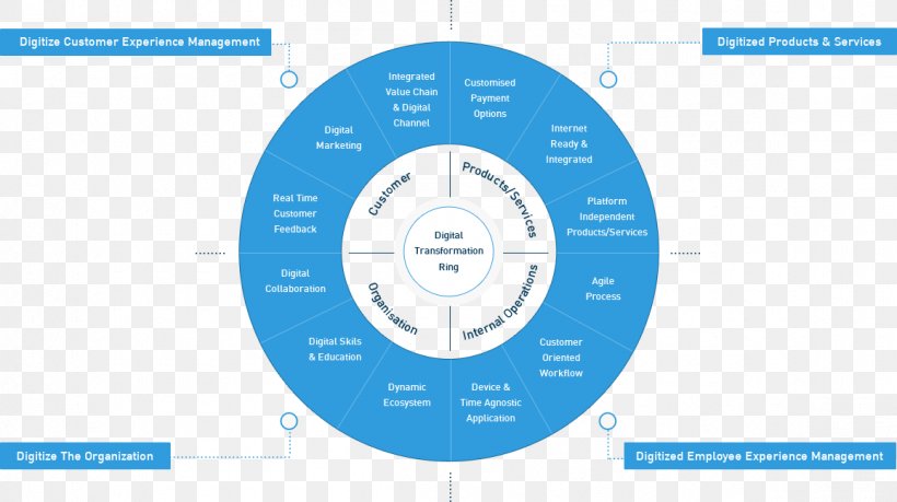 Business Organization Digital Transformation Digital Data Definition, PNG, 1157x648px, Business, Artificial Intelligence, Brand, Communication, Continuous Function Download Free