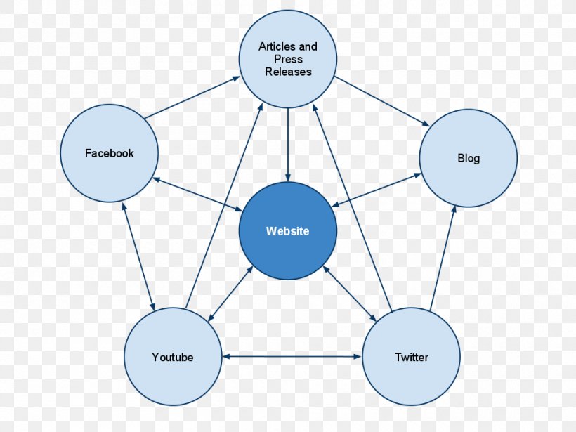 Brand Human Behavior Circle Technology, PNG, 960x720px, Brand, Behavior, Communication, Diagram, Homo Sapiens Download Free