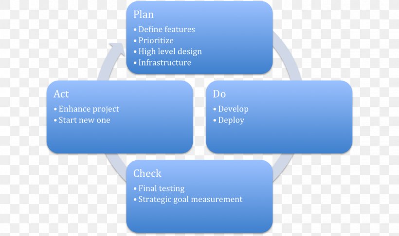 PDCA Plan Project Management, PNG, 1426x846px, Pdca, Blue, Brand, Business, Business Plan Download Free