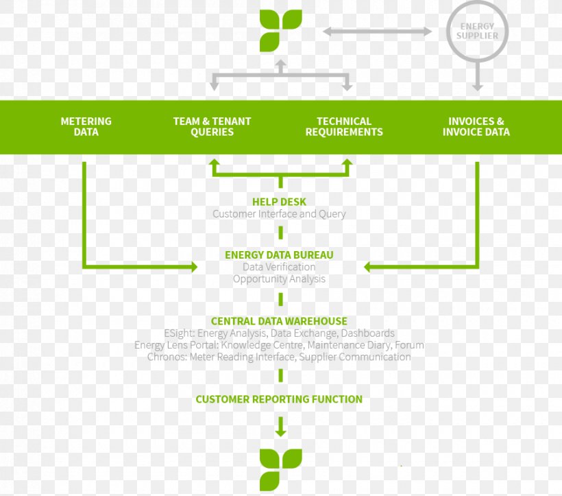 Consultant Management Flow Diagram Data Brand, PNG, 900x794px, Consultant, Area, Brand, Cost Reduction, Customer Download Free