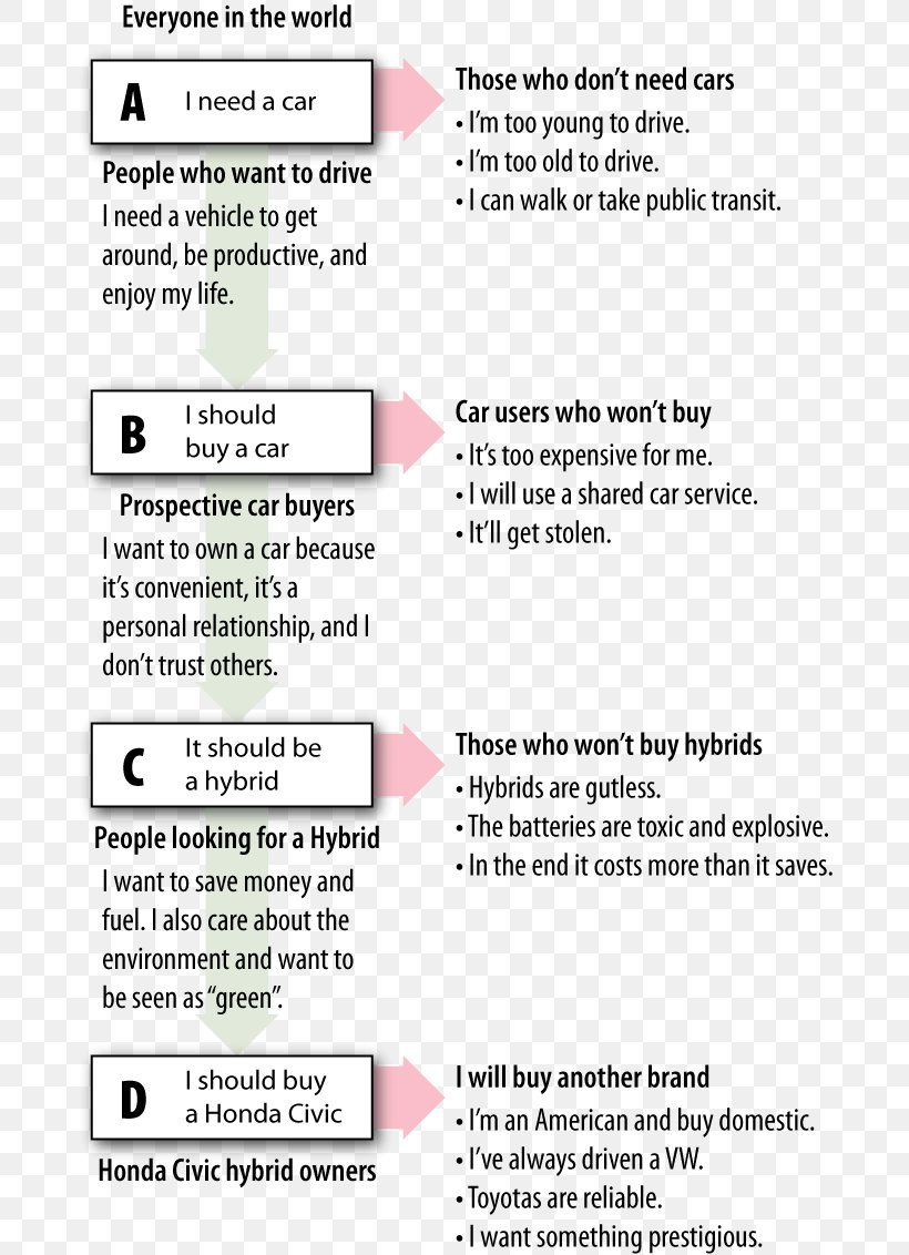 Sales Process Map Marketing Objection, PNG, 685x1132px, Sales, Area, Building, Car Dealership, Classroom Download Free