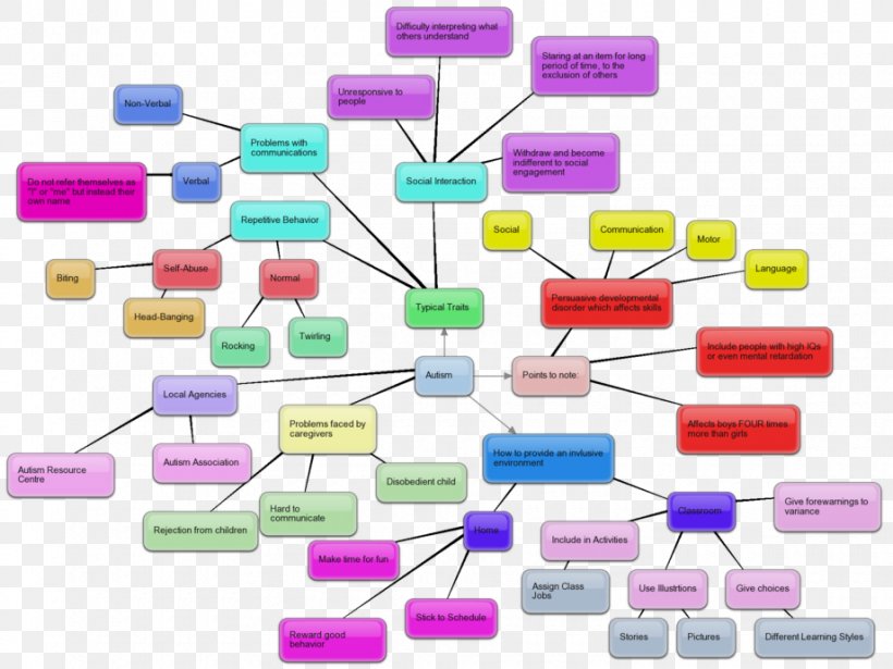 Autism Mind Map Autistic Spectrum Disorders Brain Mapping, PNG, 920x690px, Autism, Autistic Spectrum Disorders, Brain Mapping, Chart, Concept Map Download Free