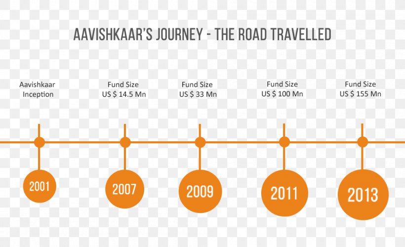Aavishkaar Venture Management Services Invention Aavishkar Investors Services Pvt Ltd, PNG, 1000x610px, Invention, Brand, Diagram, Funding, Investor Download Free