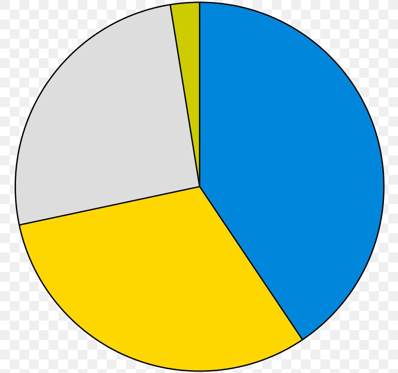 Pie Chart Diagram Information, PNG, 768x768px, Pie Chart, Area, Chart, Diagram, Indonesian Download Free