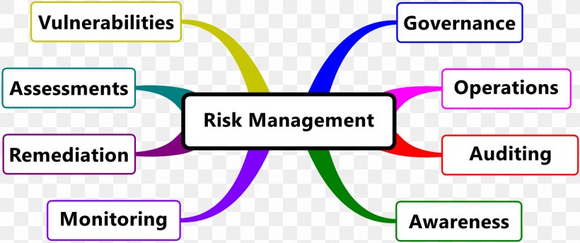 IT Risk Management Management Consulting, PNG, 1771x743px, Risk Management, Area, Business, Consulting Firm, Diagram Download Free