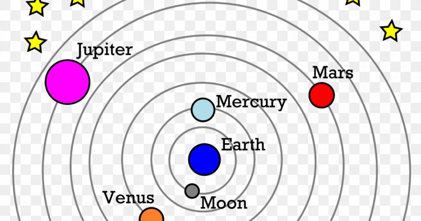 Scientific Revolution Geocentric Model Heliocentrism Universe Theory, PNG, 1200x630px, Watercolor, Cartoon, Flower, Frame, Heart Download Free