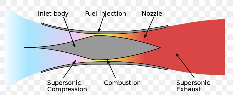 Scramjet Jet Engine Nozzle, PNG, 1200x490px, Watercolor, Cartoon, Flower, Frame, Heart Download Free
