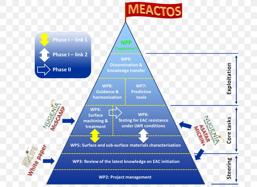 Project Management Triangle Horizon 2020 Goal, PNG, 700x598px, Project, Abstract, Area, Biotechnology, Diagram Download Free