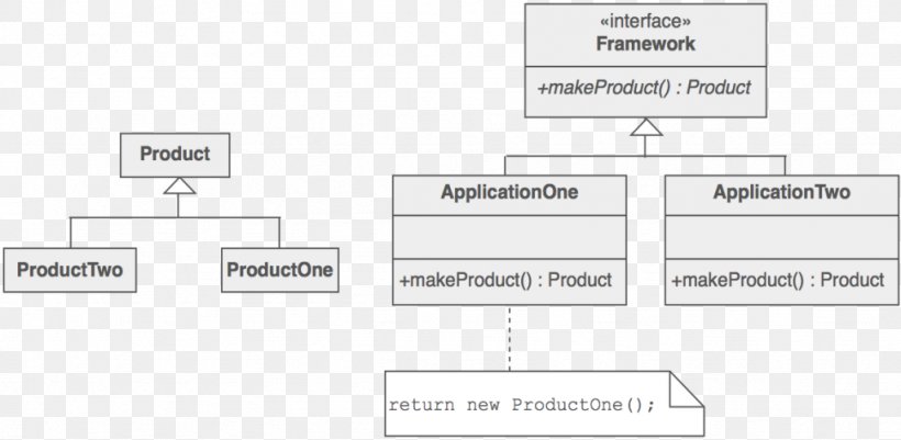 Factory Method Pattern Template Method Pattern Software Design Pattern, PNG, 1024x502px, Factory Method Pattern, Area, Brand, Definition, Diagram Download Free
