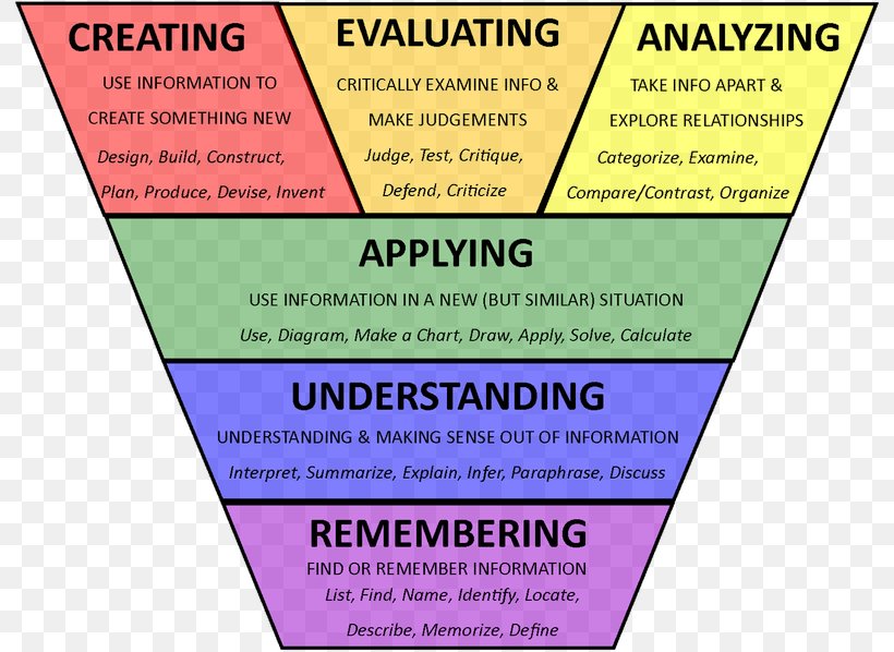 Higher-order Thinking Bloom's Taxonomy Basic Skills Critical Thinking, PNG, 800x598px, Higherorder Thinking, Area, Basic Skills, Brand, Critical Thinking Download Free