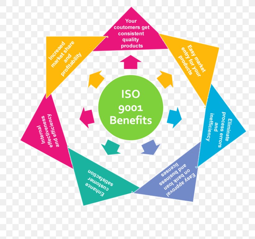 ISO 9000 International Organization For Standardization Quality Management System Certification, PNG, 768x768px, Iso 9000, Area, Brand, Business Process, Certification Download Free
