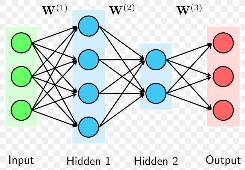 Artificial Neural Network Neuron Nervous System Synaptic Weight Neural Circuit, PNG, 1719x1192px, Artificial Neural Network, Area, Blue, Computer Network, Diagram Download Free