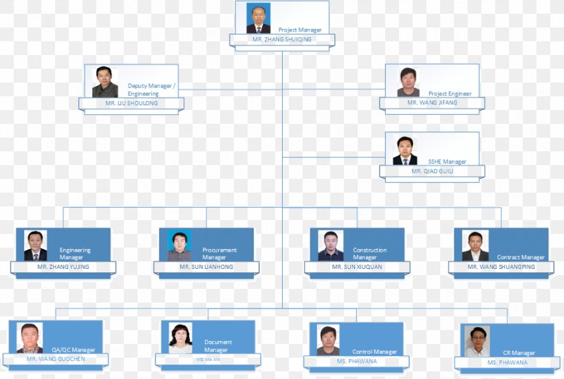 Organizational Chart MSC Industrial Direct Charoen Pokphand Company, PNG, 936x630px, Organization, Brand, Charoen Pokphand, Communication, Company Download Free