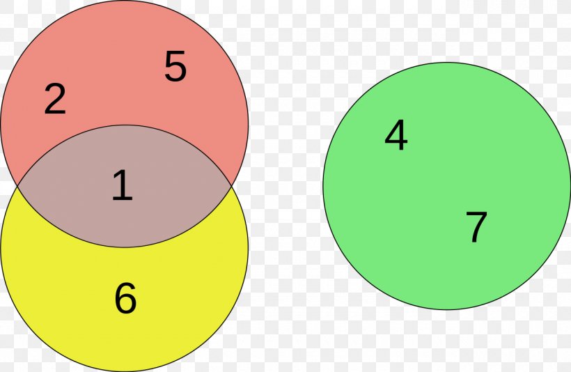 Euler Diagram Venn Diagram Logic Circle, PNG, 1280x835px, Euler Diagram, Area, Diagram, Diagrammatic Reasoning, Empty Set Download Free