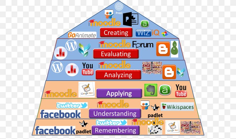 Bloom's Taxonomy Education Learning Bilişsel Alan, PNG, 600x483px, Taxonomy, Area, Critical Thinking, Education, Educational Technology Download Free
