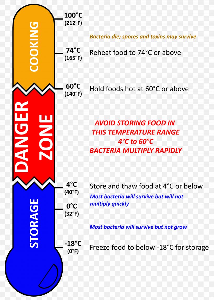 Danger Zone Food Safety Temperature Potentially Hazardous Food PNG 5311x7458px Danger Zone