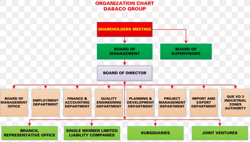 Organizational Chart DABACO Group Joint Stock Company Joint-stock Company Quality Management, PNG, 1024x585px, Organizational Chart, Area, Brand, Business, Chart Download Free