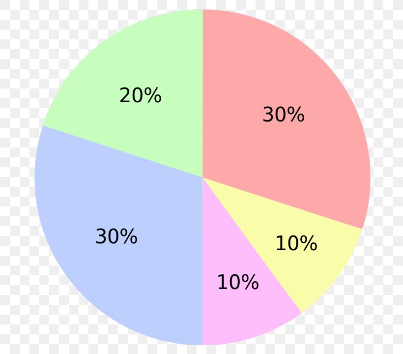 Pie Chart Percentage Data Victorian Era, PNG, 730x720px, Pie Chart, Area, Brand, Chart, Data Download Free