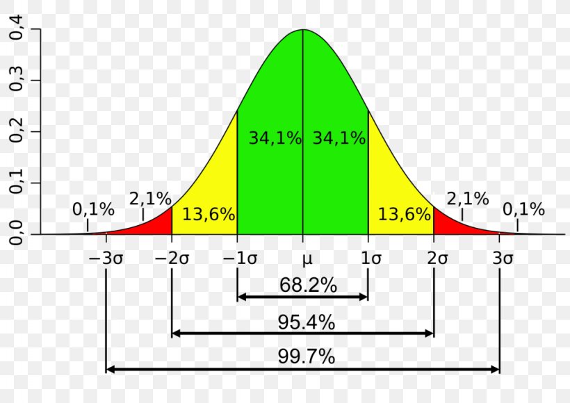 Standard Deviation Normal Distribution Mean Statistics, PNG, 1024x725px, Standard Deviation, Area, Average, Confidence Interval, Deviation Download Free