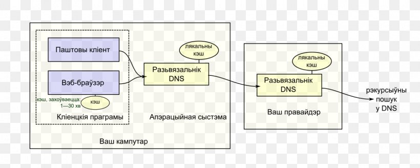 Domain Name System Technology Systems Engineering, PNG, 1280x512px, Domain Name System, Area, Brand, Computer, Computer Servers Download Free