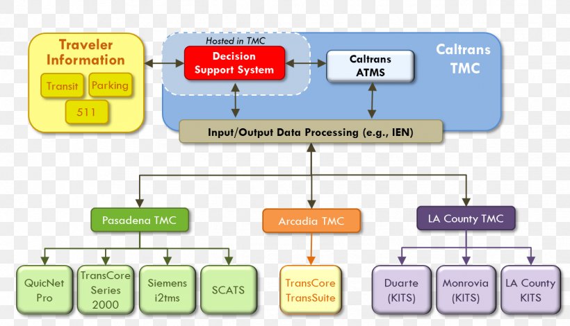 Data Flow Diagram Flowchart Decision Support System, PNG, 1341x770px, Diagram, Area, Brand, Chart, Communication Download Free