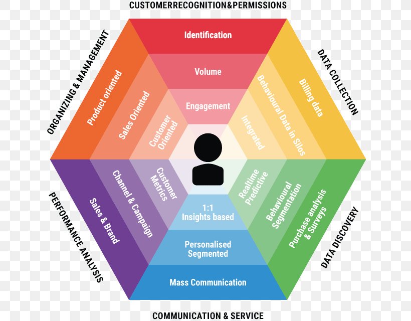 Omnichannel Multichannel Marketing Business-to-Business Service Customer Engagement, PNG, 640x640px, Omnichannel, Brand, Business, Businesstobusiness Service, Businesstoconsumer Download Free