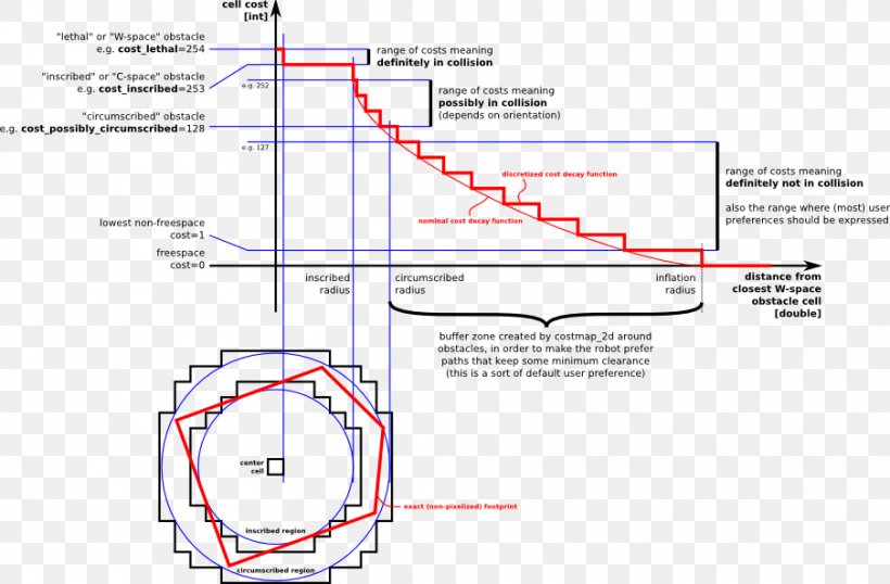 Robot Operating System Navigation Simultaneous Localization And Mapping Open-source Robotics, PNG, 904x594px, Robot Operating System, Area, Data, Diagram, Document Download Free