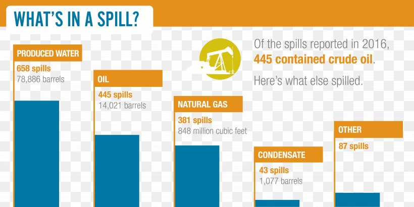 Natural Gas Petroleum Industry Produced Water Well Drilling, PNG, 5000x2500px, Natural Gas, Area, Brand, Chemical Substance, Diagram Download Free