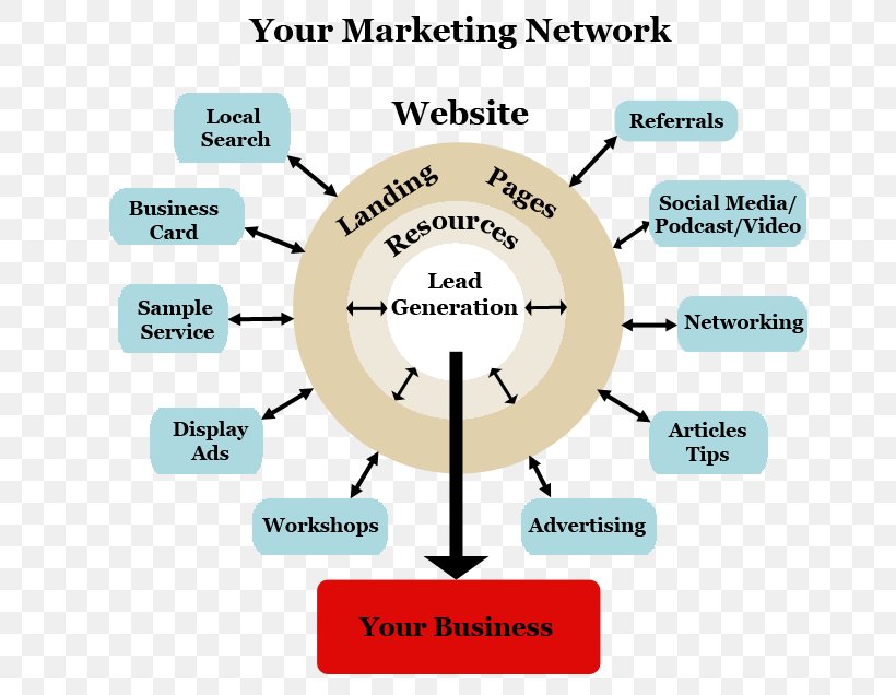 Digital Marketing Marketing Strategy Business Multi-level Marketing E-commerce, PNG, 669x636px, Digital Marketing, Area, Brand, Business, Business Model Download Free