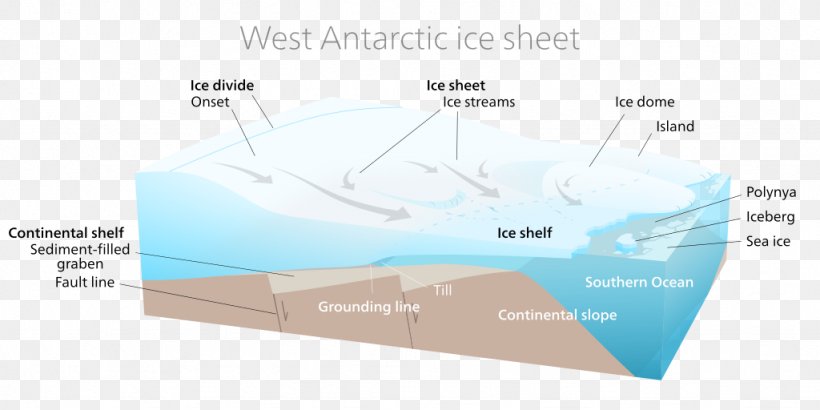 West Antarctic Ice Sheet West Antarctica Transantarctic Mountains, PNG, 1024x512px, Antarctic Ice Sheet, Antarctica, Brand, Continent, Diagram Download Free