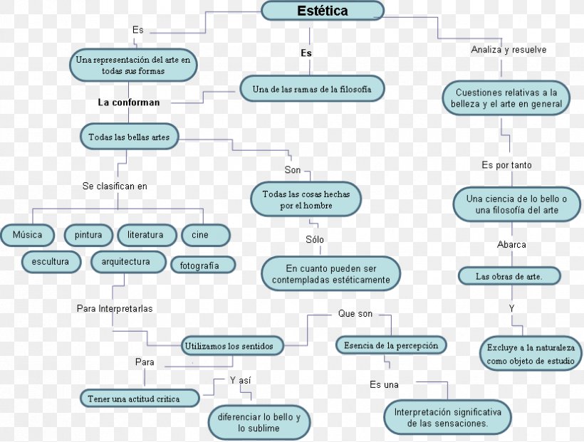 Aesthetics Philosophy Concept Map Art, PNG, 829x628px, Aesthetics, Area, Art, Brand, Composition Download Free