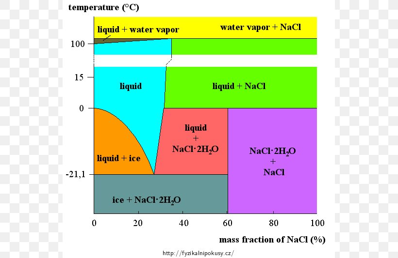 Phase Diagram Sodium Chloride Water Mixture, PNG, 561x533px, Phase Diagram, Area, Boiling Point, Chart, Diagram Download Free