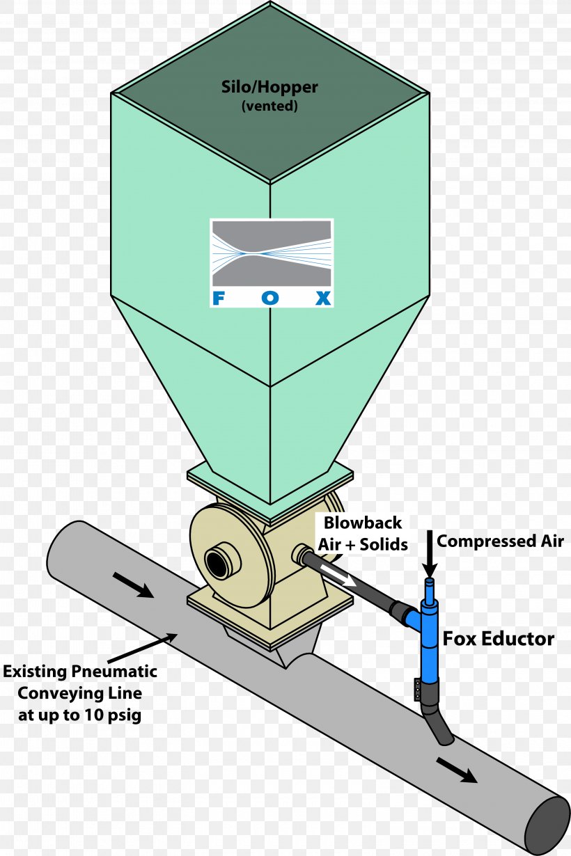 Airlock Venturi Effect Rotary Feeder Water Eductor Rotary Valve, PNG, 3150x4726px, Airlock, Compressed Air, Compressor, Diagram, Dust Collector Download Free