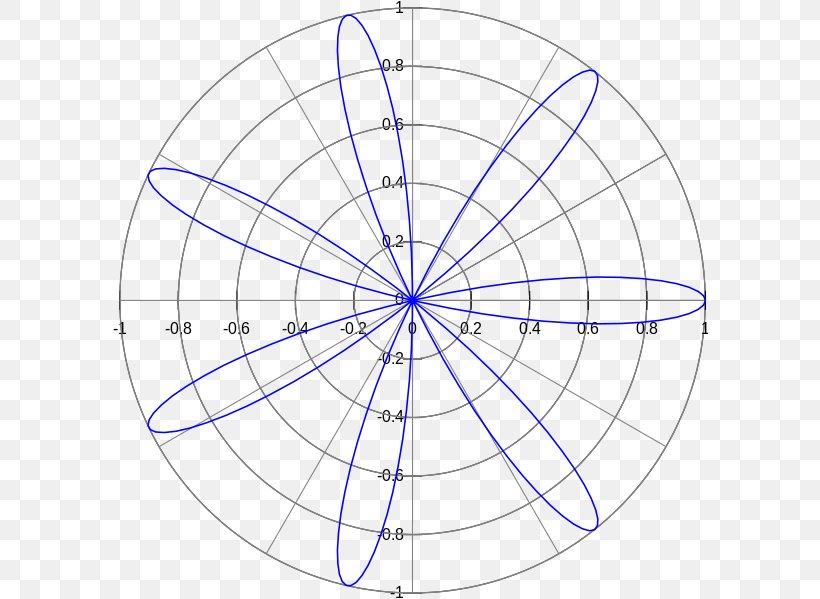 Rose Mathematics Polar Coordinate System Graph Of A Function Curve, PNG, 596x599px, Rose, Area, Calculus, Coordinate System, Curve Download Free