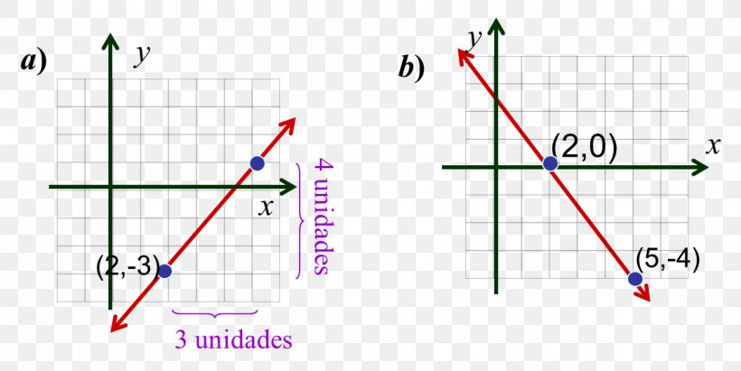 Slope Line Cartesian Coordinate System Point Plane, PNG, 1135x570px, Slope, Area, Cartesian Coordinate System, Chart, Concept Download Free